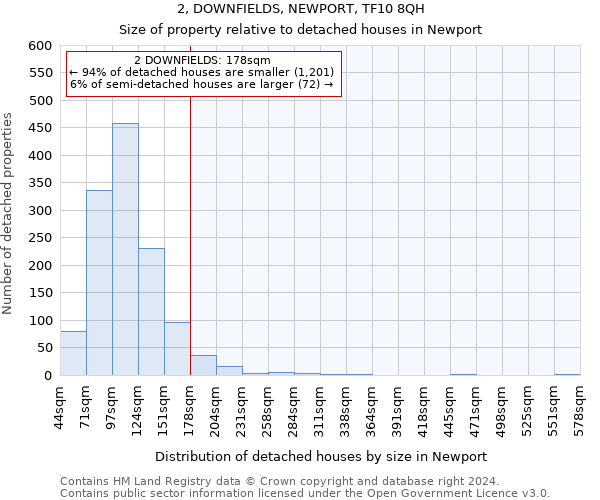 2, DOWNFIELDS, NEWPORT, TF10 8QH: Size of property relative to detached houses in Newport