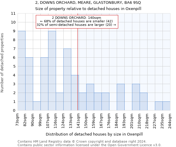 2, DOWNS ORCHARD, MEARE, GLASTONBURY, BA6 9SQ: Size of property relative to detached houses in Oxenpill