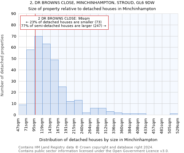 2, DR BROWNS CLOSE, MINCHINHAMPTON, STROUD, GL6 9DW: Size of property relative to detached houses in Minchinhampton