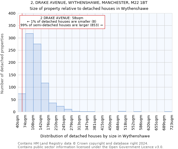 2, DRAKE AVENUE, WYTHENSHAWE, MANCHESTER, M22 1BT: Size of property relative to detached houses in Wythenshawe