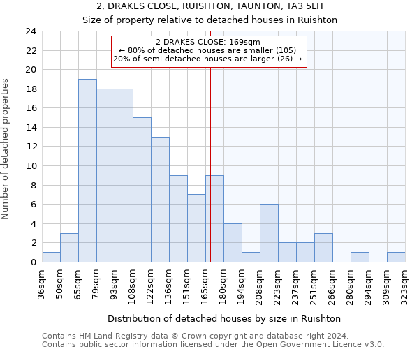 2, DRAKES CLOSE, RUISHTON, TAUNTON, TA3 5LH: Size of property relative to detached houses in Ruishton