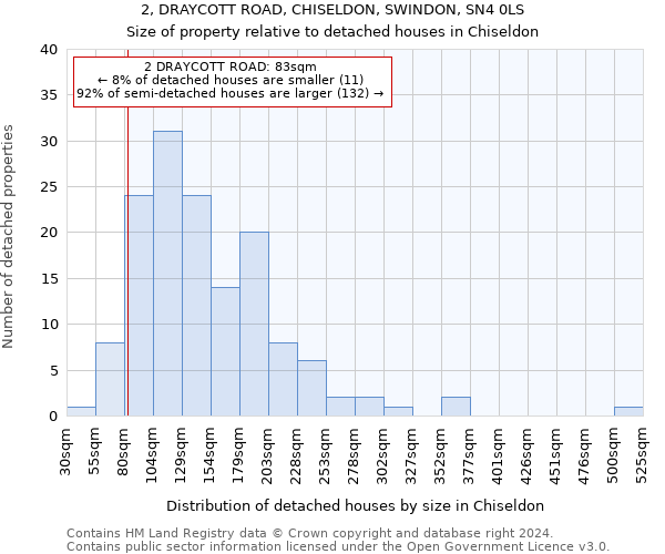 2, DRAYCOTT ROAD, CHISELDON, SWINDON, SN4 0LS: Size of property relative to detached houses in Chiseldon