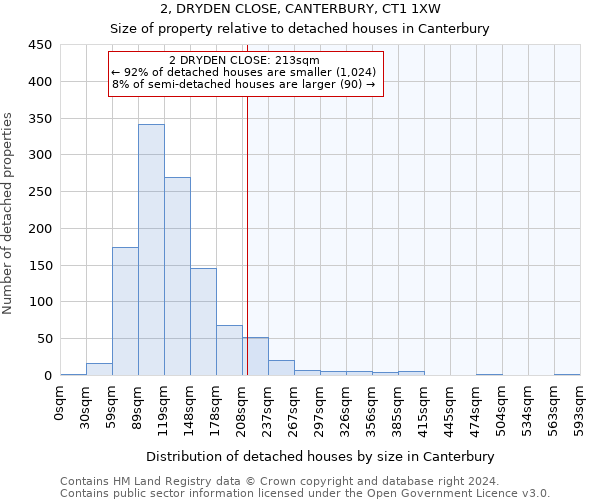 2, DRYDEN CLOSE, CANTERBURY, CT1 1XW: Size of property relative to detached houses in Canterbury