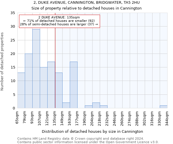 2, DUKE AVENUE, CANNINGTON, BRIDGWATER, TA5 2HU: Size of property relative to detached houses in Cannington