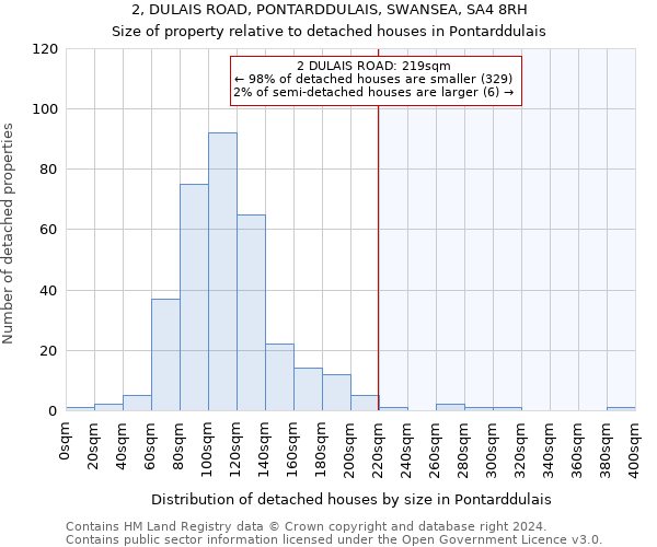 2, DULAIS ROAD, PONTARDDULAIS, SWANSEA, SA4 8RH: Size of property relative to detached houses in Pontarddulais