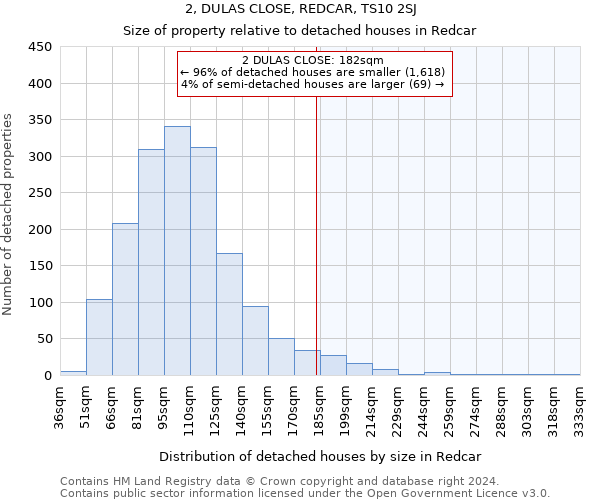 2, DULAS CLOSE, REDCAR, TS10 2SJ: Size of property relative to detached houses in Redcar