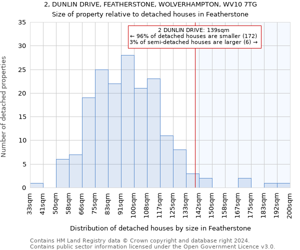 2, DUNLIN DRIVE, FEATHERSTONE, WOLVERHAMPTON, WV10 7TG: Size of property relative to detached houses in Featherstone