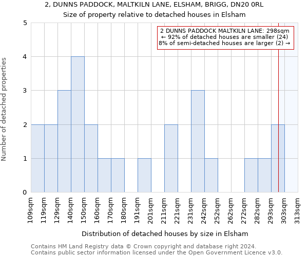 2, DUNNS PADDOCK, MALTKILN LANE, ELSHAM, BRIGG, DN20 0RL: Size of property relative to detached houses in Elsham