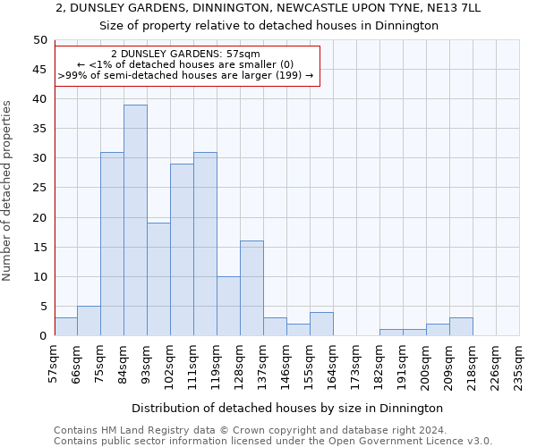 2, DUNSLEY GARDENS, DINNINGTON, NEWCASTLE UPON TYNE, NE13 7LL: Size of property relative to detached houses in Dinnington