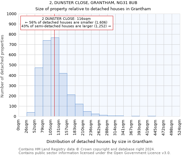 2, DUNSTER CLOSE, GRANTHAM, NG31 8UB: Size of property relative to detached houses in Grantham