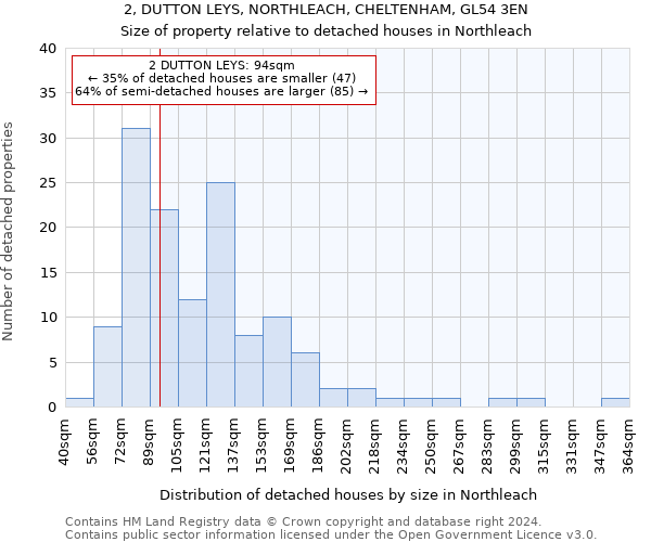 2, DUTTON LEYS, NORTHLEACH, CHELTENHAM, GL54 3EN: Size of property relative to detached houses in Northleach
