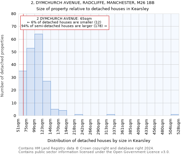 2, DYMCHURCH AVENUE, RADCLIFFE, MANCHESTER, M26 1BB: Size of property relative to detached houses in Kearsley