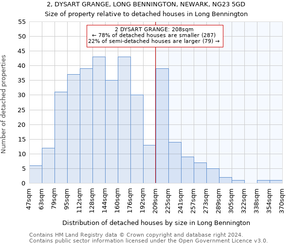 2, DYSART GRANGE, LONG BENNINGTON, NEWARK, NG23 5GD: Size of property relative to detached houses in Long Bennington