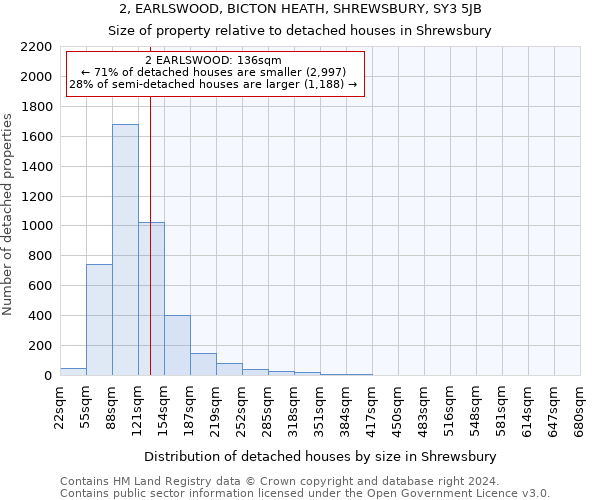 2, EARLSWOOD, BICTON HEATH, SHREWSBURY, SY3 5JB: Size of property relative to detached houses in Shrewsbury