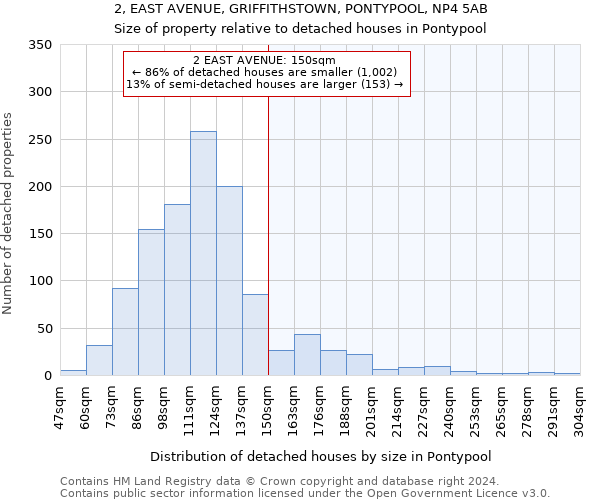 2, EAST AVENUE, GRIFFITHSTOWN, PONTYPOOL, NP4 5AB: Size of property relative to detached houses in Pontypool