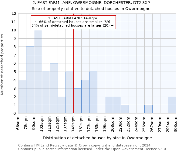 2, EAST FARM LANE, OWERMOIGNE, DORCHESTER, DT2 8XP: Size of property relative to detached houses in Owermoigne