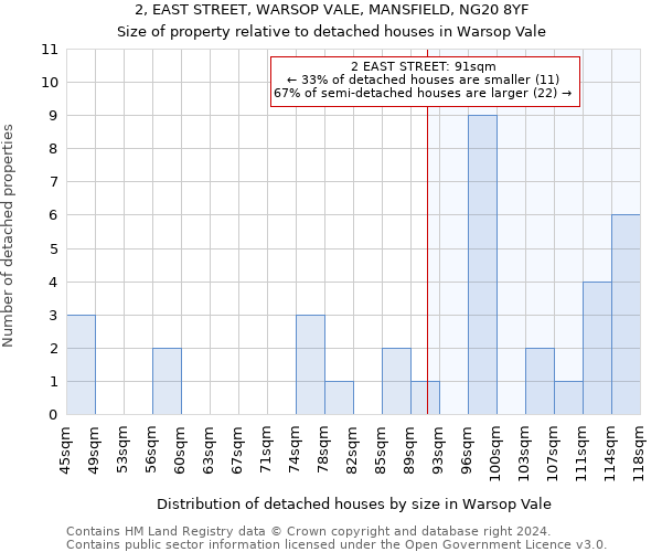 2, EAST STREET, WARSOP VALE, MANSFIELD, NG20 8YF: Size of property relative to detached houses in Warsop Vale