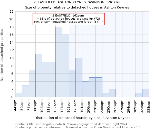 2, EASTFIELD, ASHTON KEYNES, SWINDON, SN6 6PR: Size of property relative to detached houses in Ashton Keynes