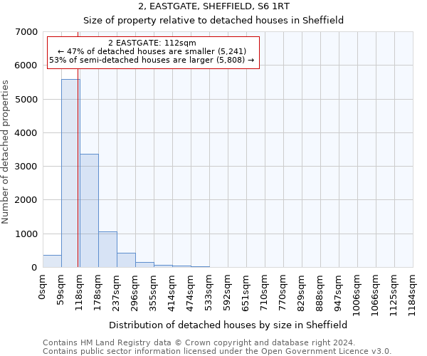 2, EASTGATE, SHEFFIELD, S6 1RT: Size of property relative to detached houses in Sheffield