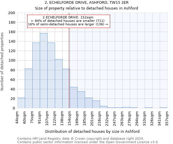 2, ECHELFORDE DRIVE, ASHFORD, TW15 2ER: Size of property relative to detached houses in Ashford