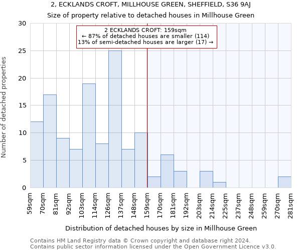 2, ECKLANDS CROFT, MILLHOUSE GREEN, SHEFFIELD, S36 9AJ: Size of property relative to detached houses in Millhouse Green
