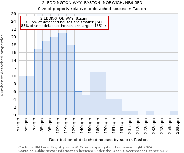 2, EDDINGTON WAY, EASTON, NORWICH, NR9 5FD: Size of property relative to detached houses in Easton