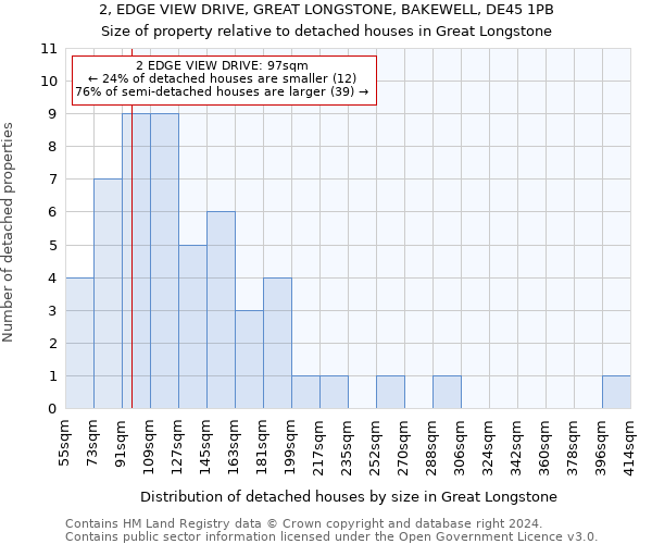 2, EDGE VIEW DRIVE, GREAT LONGSTONE, BAKEWELL, DE45 1PB: Size of property relative to detached houses in Great Longstone