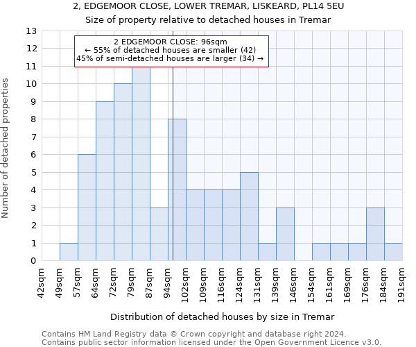 2, EDGEMOOR CLOSE, LOWER TREMAR, LISKEARD, PL14 5EU: Size of property relative to detached houses in Tremar