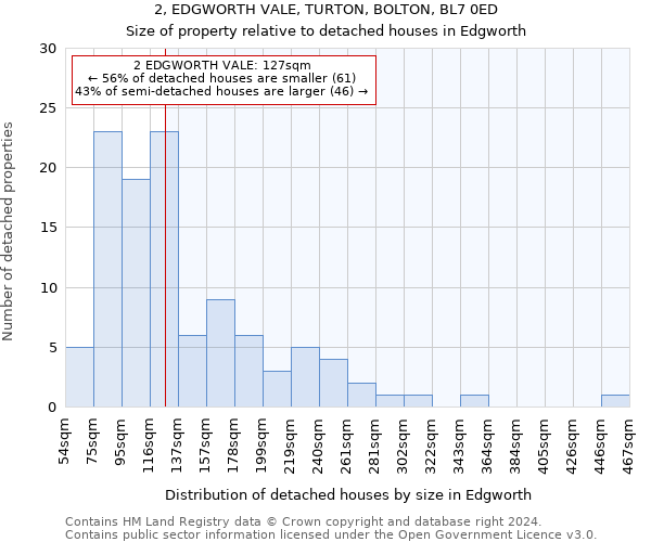 2, EDGWORTH VALE, TURTON, BOLTON, BL7 0ED: Size of property relative to detached houses in Edgworth