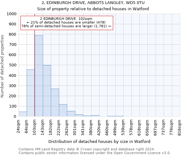 2, EDINBURGH DRIVE, ABBOTS LANGLEY, WD5 0TU: Size of property relative to detached houses in Watford