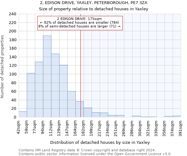2, EDISON DRIVE, YAXLEY, PETERBOROUGH, PE7 3ZA: Size of property relative to detached houses in Yaxley