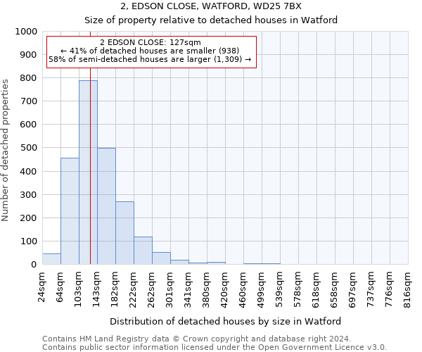 2, EDSON CLOSE, WATFORD, WD25 7BX: Size of property relative to detached houses in Watford