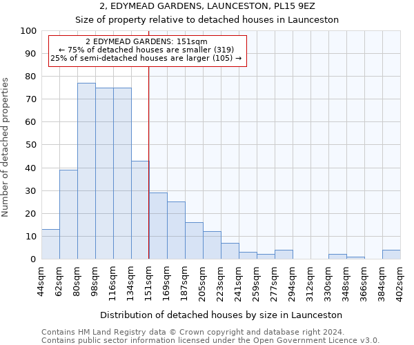 2, EDYMEAD GARDENS, LAUNCESTON, PL15 9EZ: Size of property relative to detached houses in Launceston