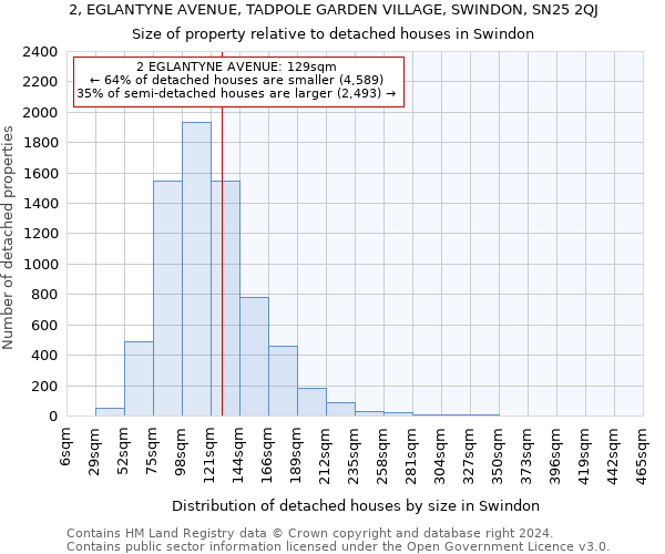 2, EGLANTYNE AVENUE, TADPOLE GARDEN VILLAGE, SWINDON, SN25 2QJ: Size of property relative to detached houses in Swindon