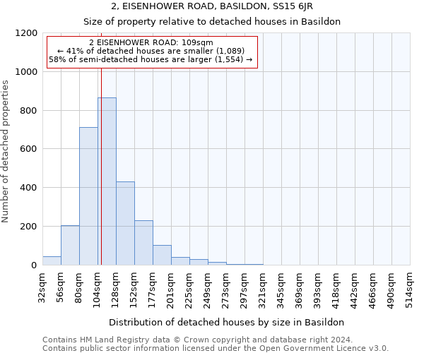 2, EISENHOWER ROAD, BASILDON, SS15 6JR: Size of property relative to detached houses in Basildon