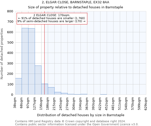 2, ELGAR CLOSE, BARNSTAPLE, EX32 8AA: Size of property relative to detached houses in Barnstaple