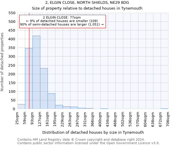 2, ELGIN CLOSE, NORTH SHIELDS, NE29 8DG: Size of property relative to detached houses in Tynemouth