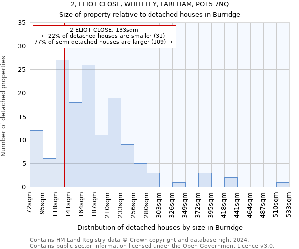 2, ELIOT CLOSE, WHITELEY, FAREHAM, PO15 7NQ: Size of property relative to detached houses in Burridge