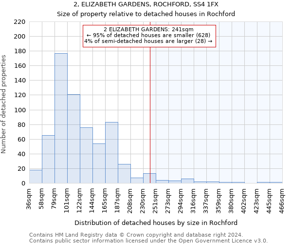 2, ELIZABETH GARDENS, ROCHFORD, SS4 1FX: Size of property relative to detached houses in Rochford