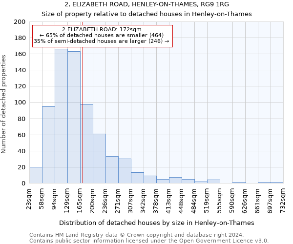 2, ELIZABETH ROAD, HENLEY-ON-THAMES, RG9 1RG: Size of property relative to detached houses in Henley-on-Thames