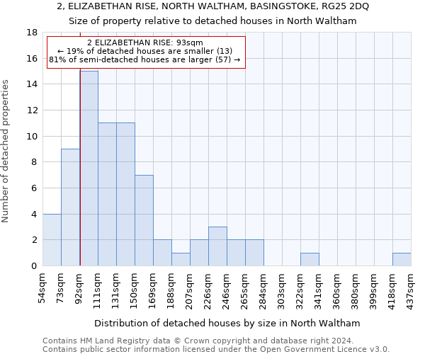 2, ELIZABETHAN RISE, NORTH WALTHAM, BASINGSTOKE, RG25 2DQ: Size of property relative to detached houses in North Waltham