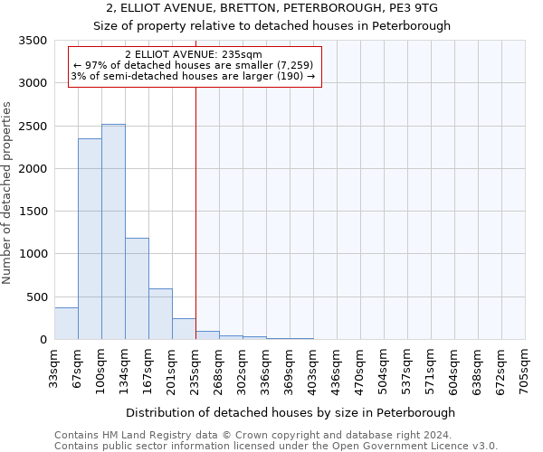 2, ELLIOT AVENUE, BRETTON, PETERBOROUGH, PE3 9TG: Size of property relative to detached houses in Peterborough