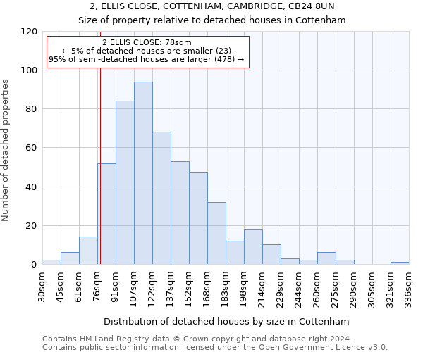 2, ELLIS CLOSE, COTTENHAM, CAMBRIDGE, CB24 8UN: Size of property relative to detached houses in Cottenham