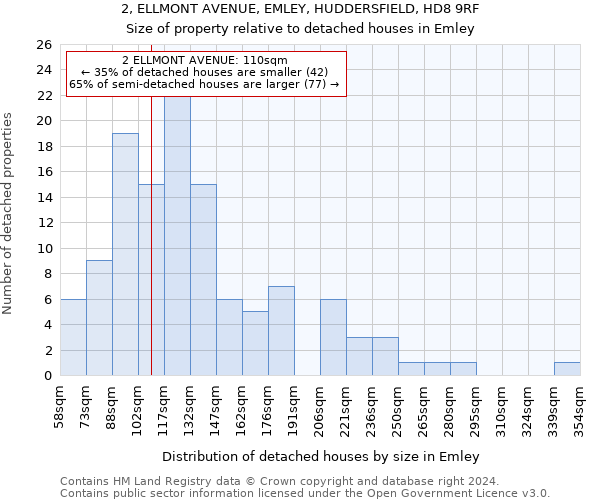 2, ELLMONT AVENUE, EMLEY, HUDDERSFIELD, HD8 9RF: Size of property relative to detached houses in Emley