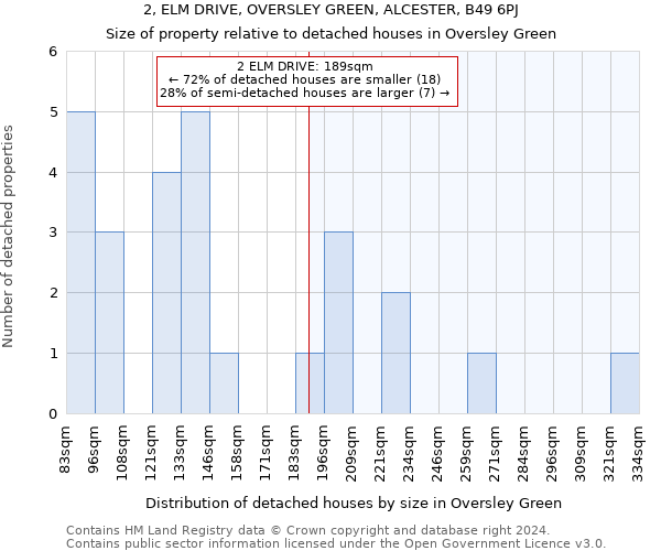 2, ELM DRIVE, OVERSLEY GREEN, ALCESTER, B49 6PJ: Size of property relative to detached houses in Oversley Green