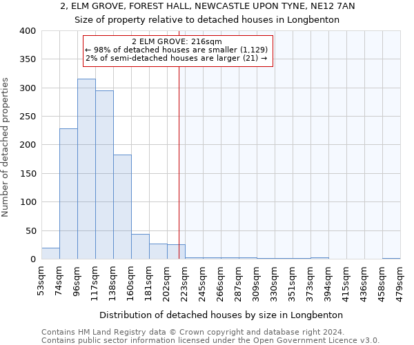 2, ELM GROVE, FOREST HALL, NEWCASTLE UPON TYNE, NE12 7AN: Size of property relative to detached houses in Longbenton