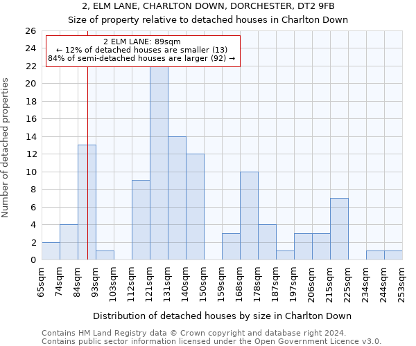 2, ELM LANE, CHARLTON DOWN, DORCHESTER, DT2 9FB: Size of property relative to detached houses in Charlton Down