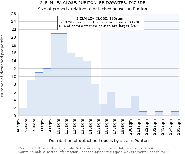 2, ELM LEA CLOSE, PURITON, BRIDGWATER, TA7 8DF: Size of property relative to detached houses in Puriton