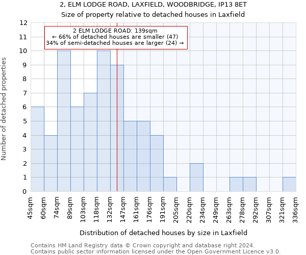 2, ELM LODGE ROAD, LAXFIELD, WOODBRIDGE, IP13 8ET: Size of property relative to detached houses in Laxfield