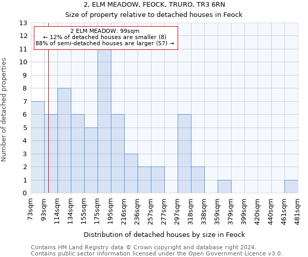 2, ELM MEADOW, FEOCK, TRURO, TR3 6RN: Size of property relative to detached houses in Feock